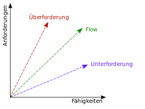 Diagramm zum Flow zwischen Über- und Unterforderung(cc-by-sa 2.0 C.Löser & Marcuse7)